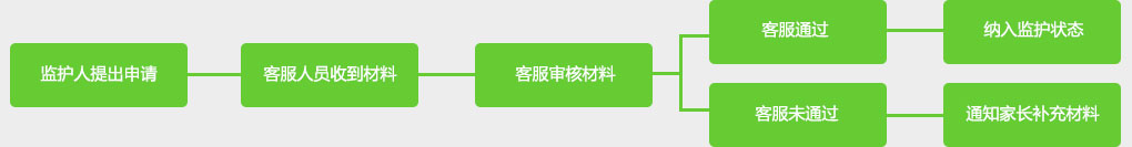 監(jiān)護(hù)申請(qǐng)流程